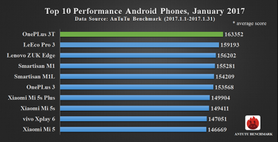 AnTuTu publica lista celor mai puternice telefoane in ianuarie 2017