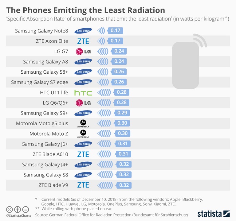 Telefoanele care emit cele mai mari radiatii SAR in 2019