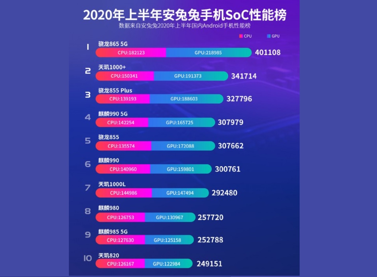 TOP 10 cele mai puternice procesoare ale anului 2020