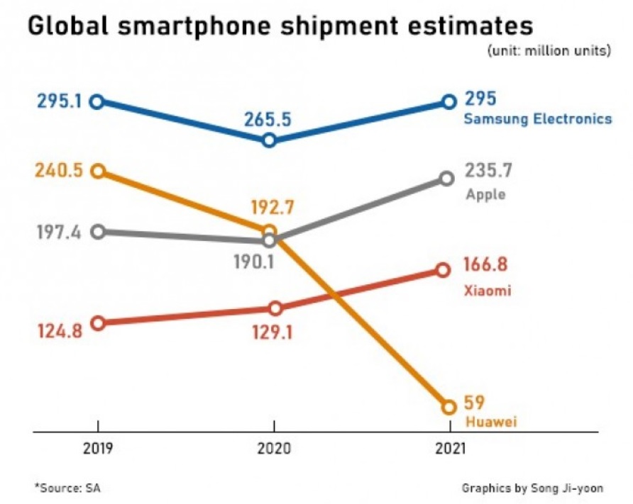 Huawei ar putea scadea dramatic, Samsung in crestere pana in 2021