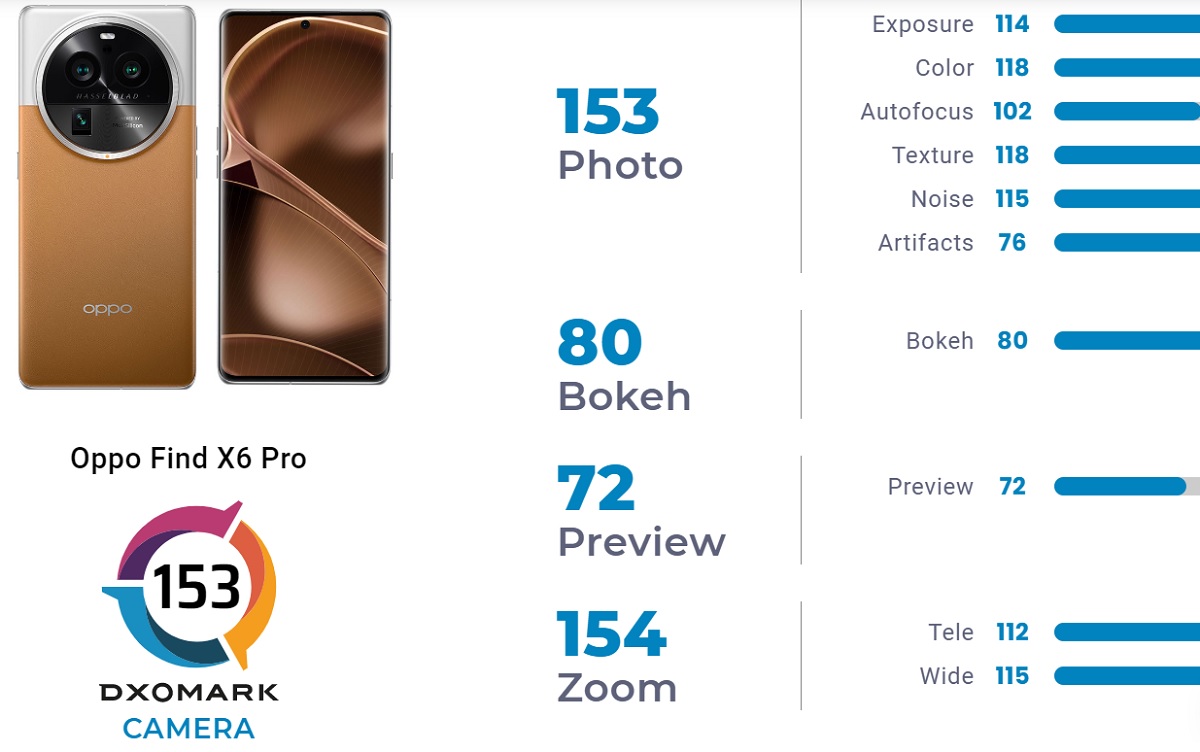 Telefonul cu cea mai buna camera foto este un Oppo Find X6 Pro
