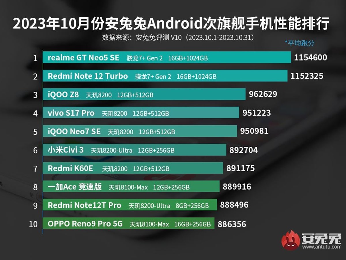 TOP 10 telefoane flagship si midrange in AnTuTu, octombrie 2023