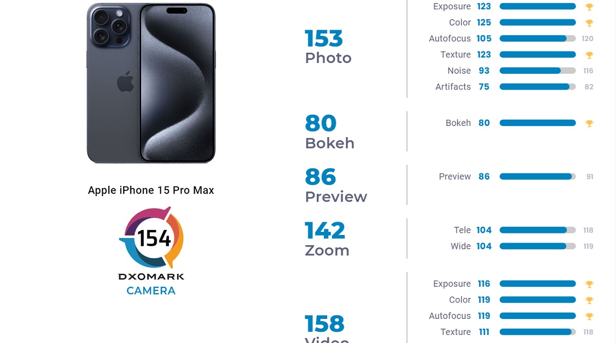Camera lui iPhone 15 Pro Max testata de DXOMARK