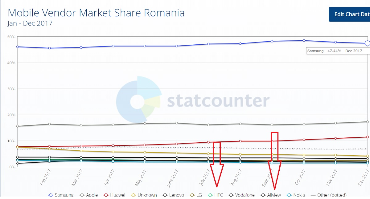 46% are Samsung in Romania. Cum stau restul producatorilor de telefoane?
