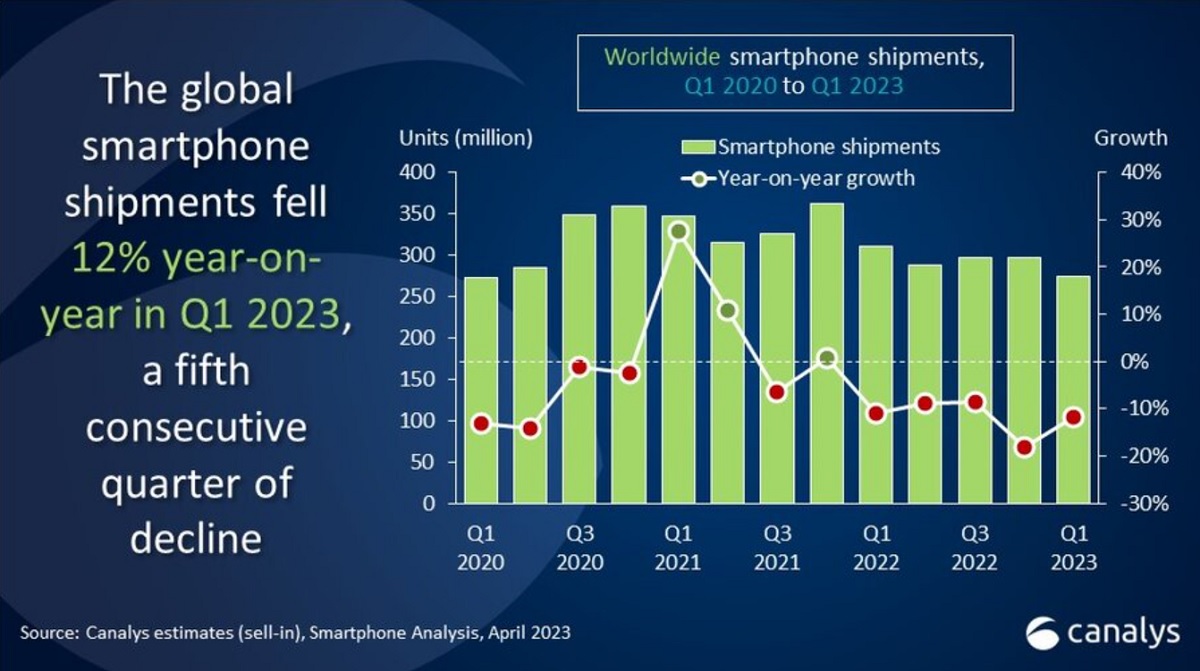 Vanzarile de telefoane noi continua sa scada, Samsung domina piata