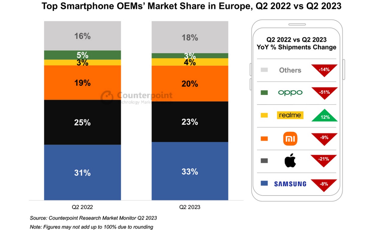 Doar 2 producatori de telefoane cresc in Europa
